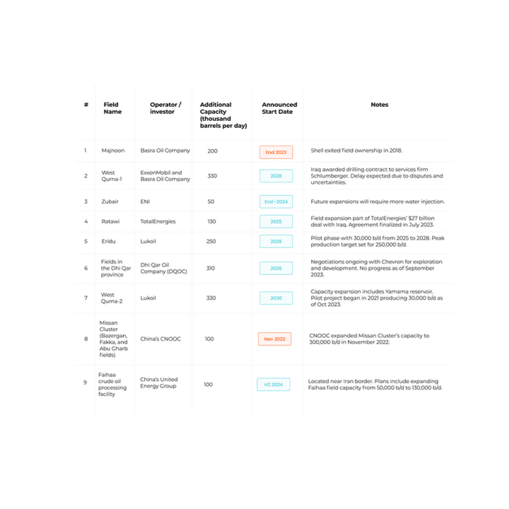 Iraq, Key Player in the Global Energy Market